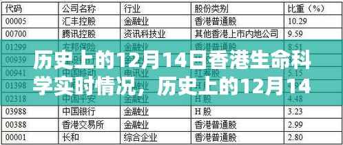 历史上的香港生命科学领域实时情况解析，聚焦十二月十四日的发展脉络