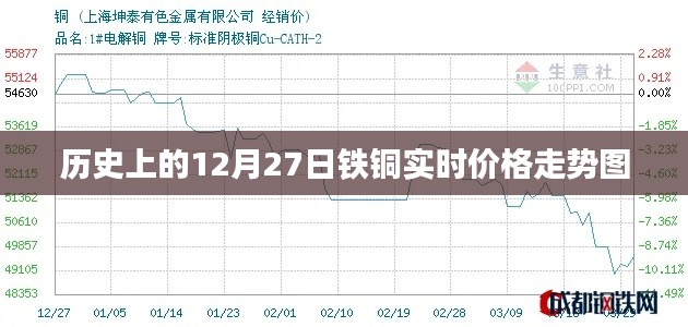 铁铜实时价格走势图(历史日期,十二月二十七日)
